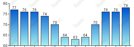Относительная влажность, %