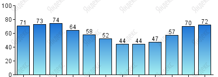 Относительная влажность, %