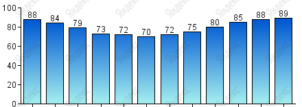 Относительная влажность, %
