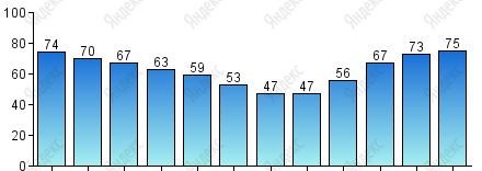 Относительная влажность, %