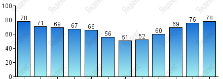 Относительная влажность, %