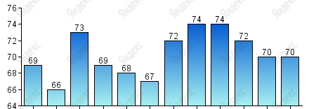 Относительная влажность, %