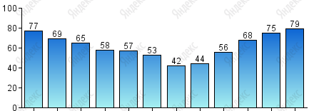 Относительная влажность, %