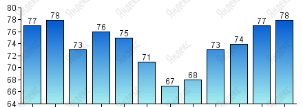 Относительная влажность, %