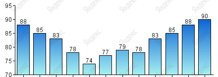 Относительная влажность, %