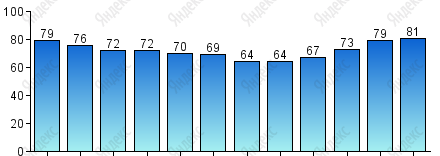Относительная влажность, %
