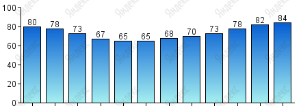 Относительная влажность, %