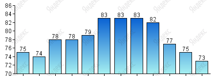 Относительная влажность, %