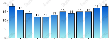 Число дней с осадками более 1 мм