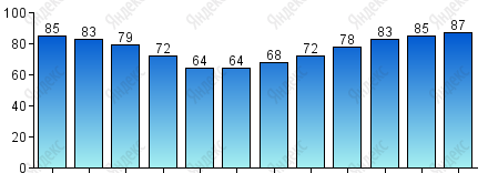 Относительная влажность, %