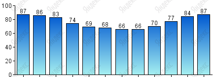 Относительная влажность, %