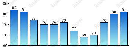 Относительная влажность, %