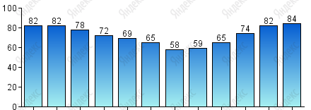 Относительная влажность, %