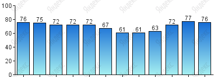 Относительная влажность, %