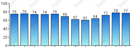 Относительная влажность, %