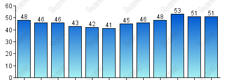 Относительная влажность, %