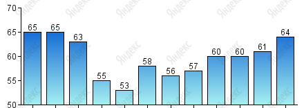 Относительная влажность, %