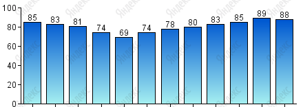 Относительная влажность, %