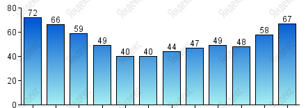 Относительная влажность, %