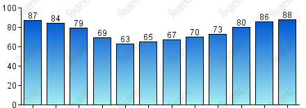 Относительная влажность, %