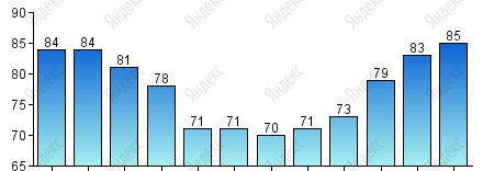 Относительная влажность, %