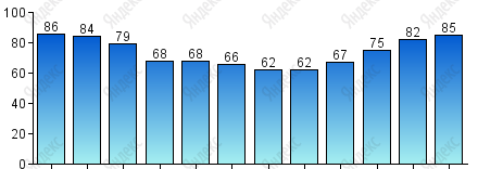 Относительная влажность, %