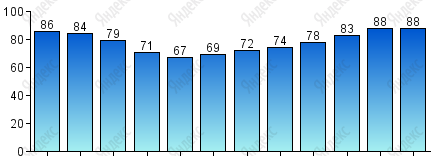 Относительная влажность, %