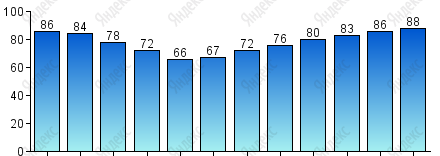 Относительная влажность, %