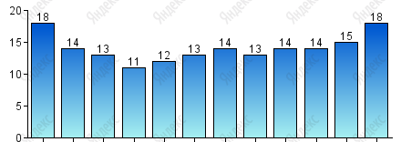 Число дней с осадками более 1 мм