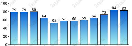 Относительная влажность, %