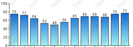 Относительная влажность, %