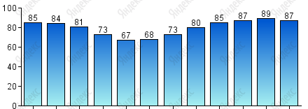 Относительная влажность, %
