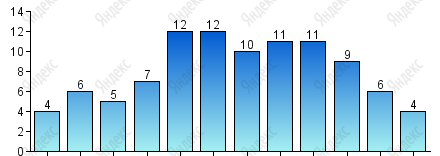 Число дней с осадками более 1 мм