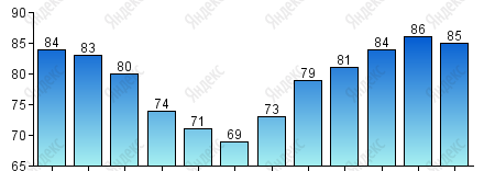 Относительная влажность, %