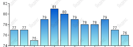 Относительная влажность, %