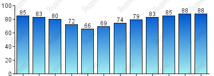 Относительная влажность, %