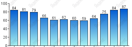Относительная влажность, %