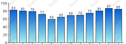 Относительная влажность, %