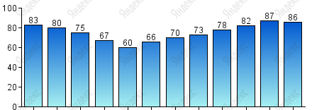 Относительная влажность, %