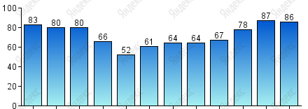 Относительная влажность, %