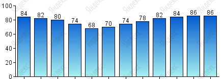 Относительная влажность, %