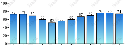 Относительная влажность, %