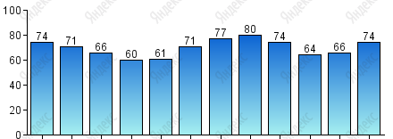 Относительная влажность, %