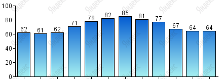 Относительная влажность, %
