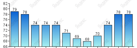 Относительная влажность, %