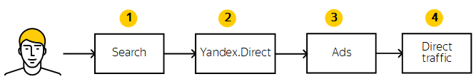 Attribution Models Yandex Metrica Help