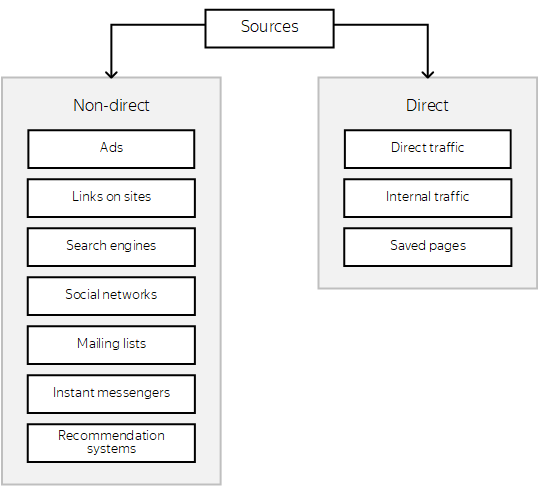 Attribution Models Yandex Metrica Help