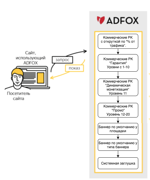 Адфокс. Adfox логотип. Пример баннера adfox. Эдфокс метод ротации. Как работает адфокс
