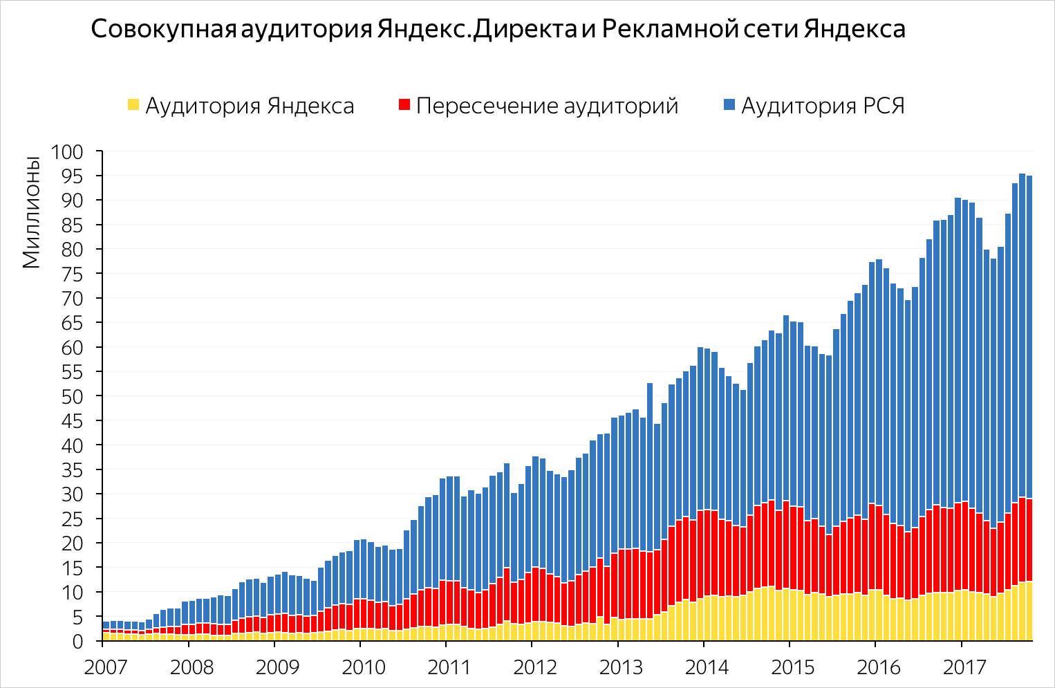 Статистика роста рекламы в Яндекс директ