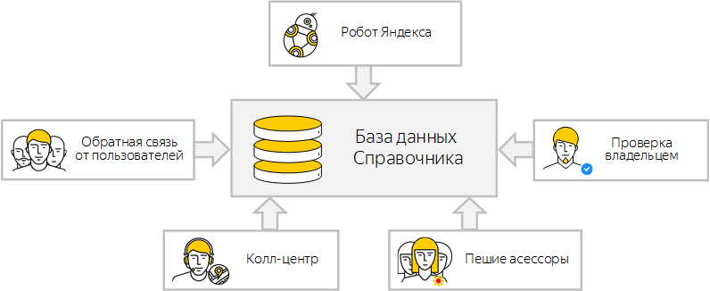 Классификатор машин яндекс сочи